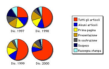 GRAFICO CONTENUTO QUOTIDIANI