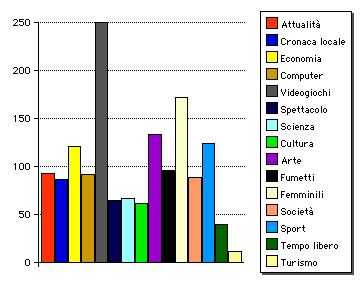 GRAFICO CATEGORIE