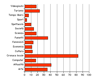 GRAFICO CRESCITA WEBZINE 2003-2001